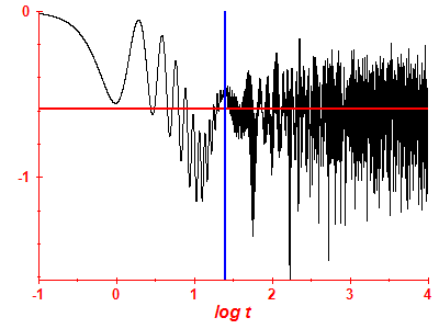 Survival probability log